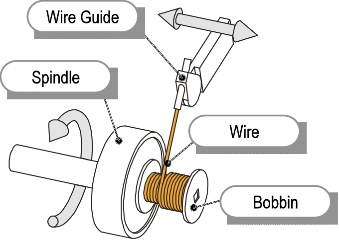 Winding Procedures
